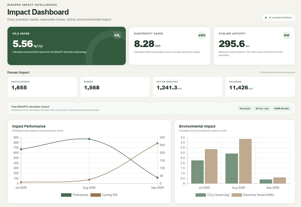BikedPH impact dashboard and activation reporting